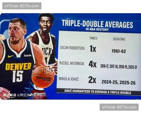 约基奇提前锁定赛季场均三双 连续第二年达成历史级成就